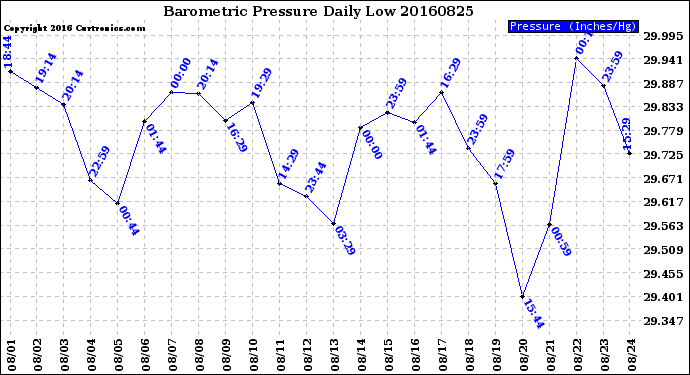 Milwaukee Weather Barometric Pressure<br>Daily Low