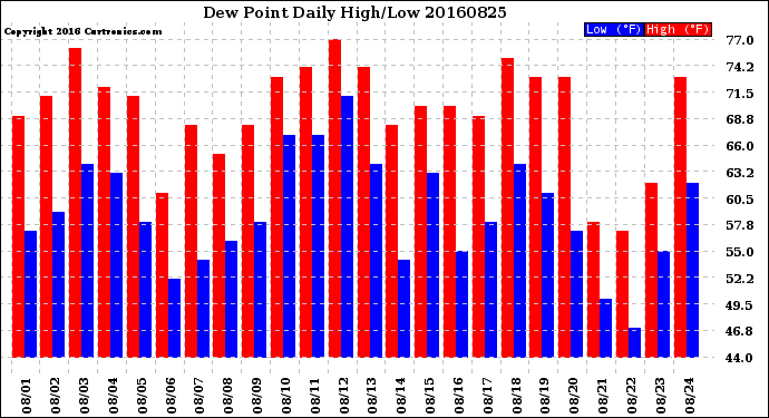 Milwaukee Weather Dew Point<br>Daily High/Low