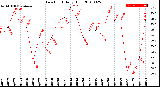 Milwaukee Weather Dew Point<br>Daily High