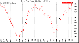 Milwaukee Weather Dew Point<br>Monthly High