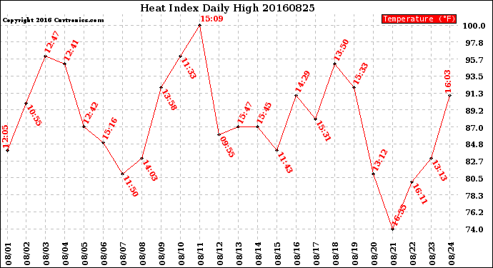 Milwaukee Weather Heat Index<br>Daily High