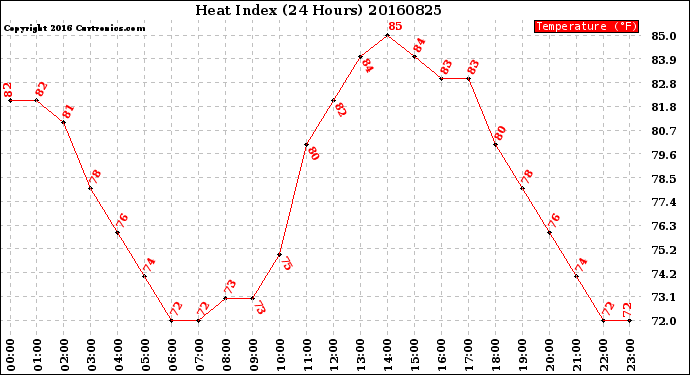 Milwaukee Weather Heat Index<br>(24 Hours)