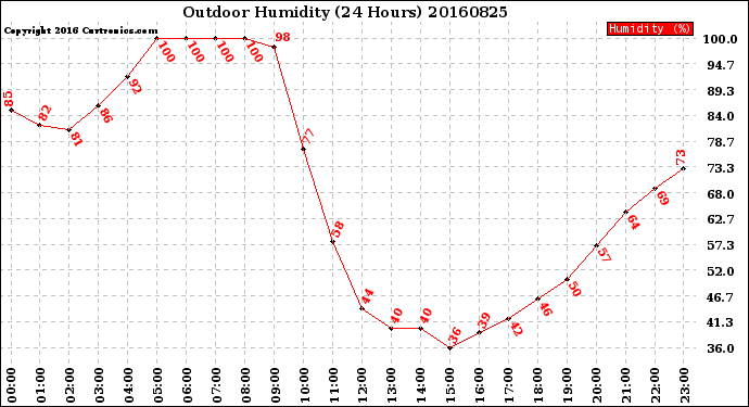 Milwaukee Weather Outdoor Humidity<br>(24 Hours)