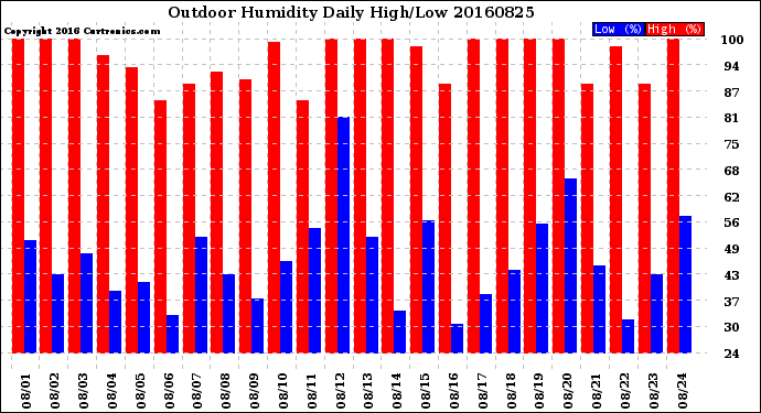 Milwaukee Weather Outdoor Humidity<br>Daily High/Low