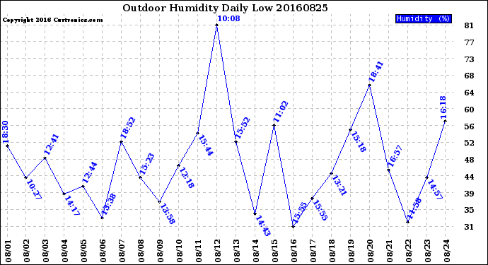 Milwaukee Weather Outdoor Humidity<br>Daily Low