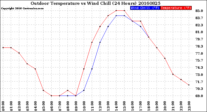 Milwaukee Weather Outdoor Temperature<br>vs Wind Chill<br>(24 Hours)