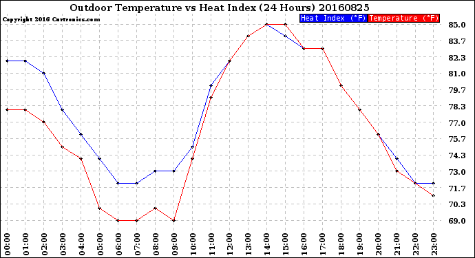 Milwaukee Weather Outdoor Temperature<br>vs Heat Index<br>(24 Hours)