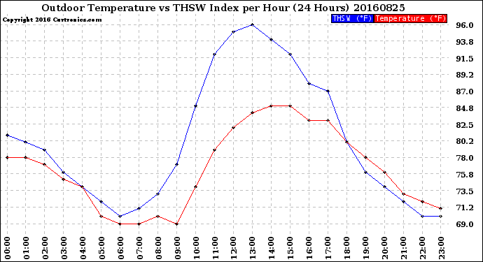 Milwaukee Weather Outdoor Temperature<br>vs THSW Index<br>per Hour<br>(24 Hours)