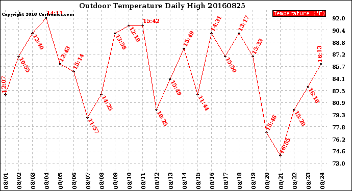 Milwaukee Weather Outdoor Temperature<br>Daily High