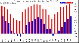 Milwaukee Weather Outdoor Temperature<br>Monthly High/Low