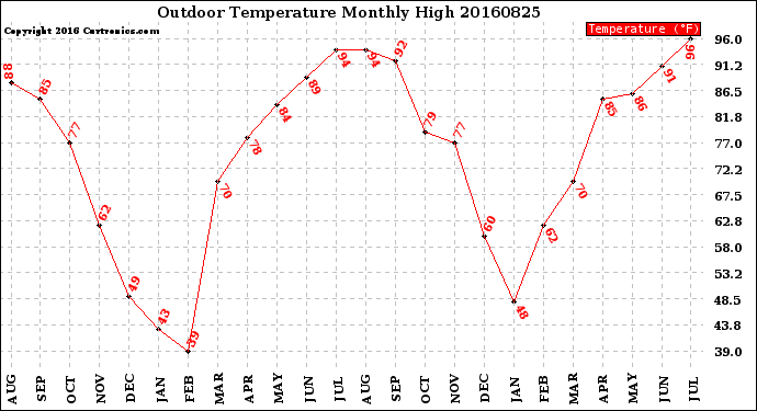 Milwaukee Weather Outdoor Temperature<br>Monthly High