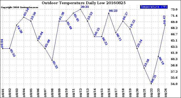 Milwaukee Weather Outdoor Temperature<br>Daily Low