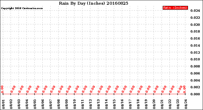 Milwaukee Weather Rain<br>By Day<br>(Inches)