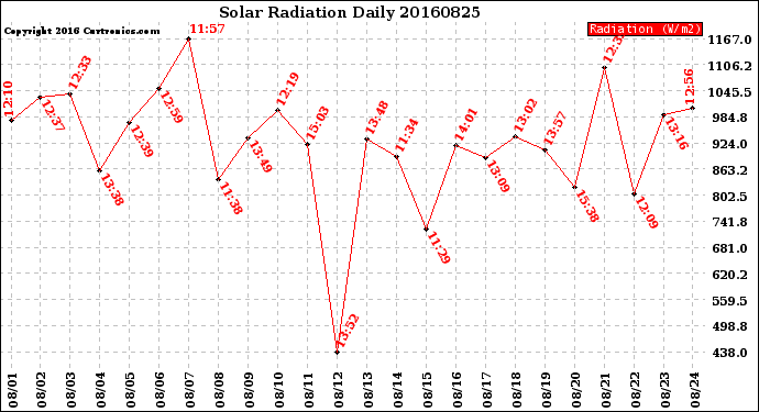 Milwaukee Weather Solar Radiation<br>Daily