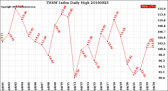 Milwaukee Weather THSW Index<br>Daily High