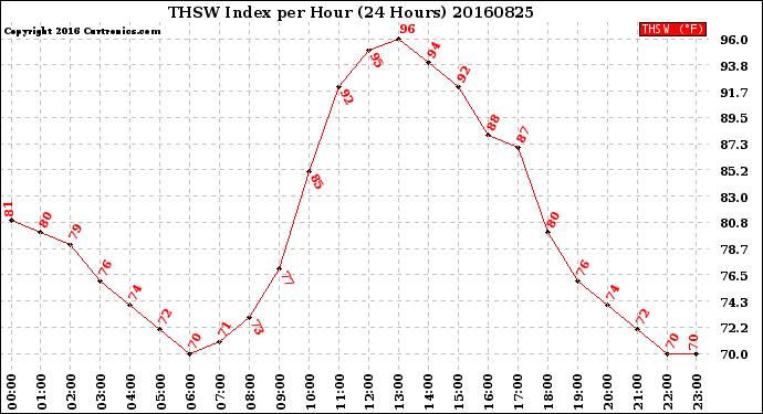 Milwaukee Weather THSW Index<br>per Hour<br>(24 Hours)