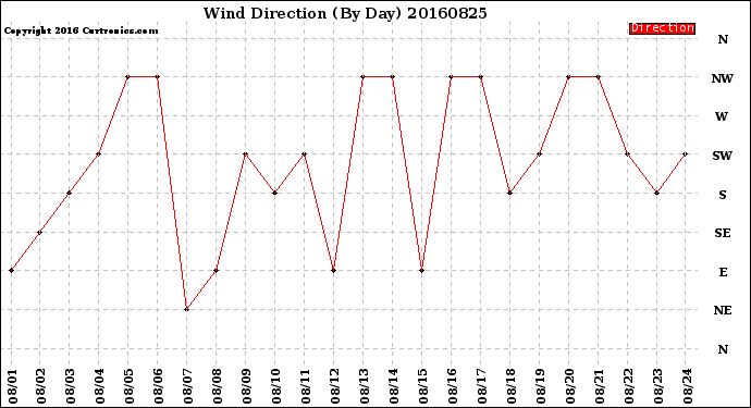 Milwaukee Weather Wind Direction<br>(By Day)