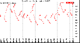 Milwaukee Weather Wind Speed<br>Daily High