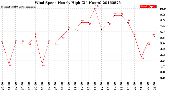 Milwaukee Weather Wind Speed<br>Hourly High<br>(24 Hours)