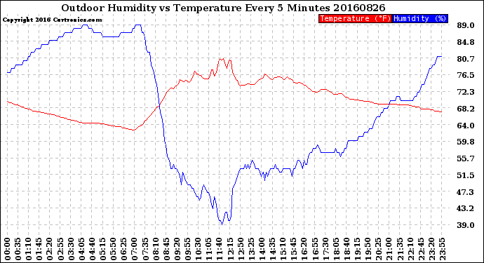 Milwaukee Weather Outdoor Humidity<br>vs Temperature<br>Every 5 Minutes