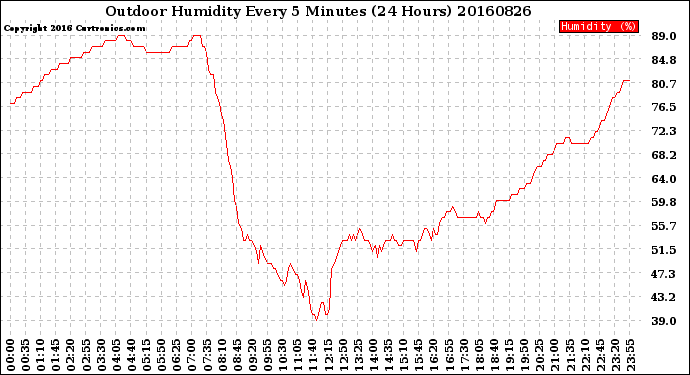 Milwaukee Weather Outdoor Humidity<br>Every 5 Minutes<br>(24 Hours)