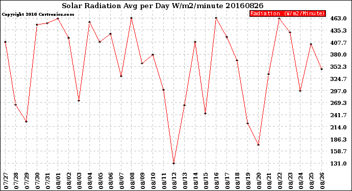 Milwaukee Weather Solar Radiation<br>Avg per Day W/m2/minute