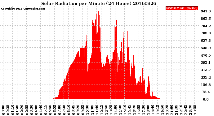 Milwaukee Weather Solar Radiation<br>per Minute<br>(24 Hours)