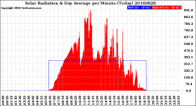 Milwaukee Weather Solar Radiation<br>& Day Average<br>per Minute<br>(Today)