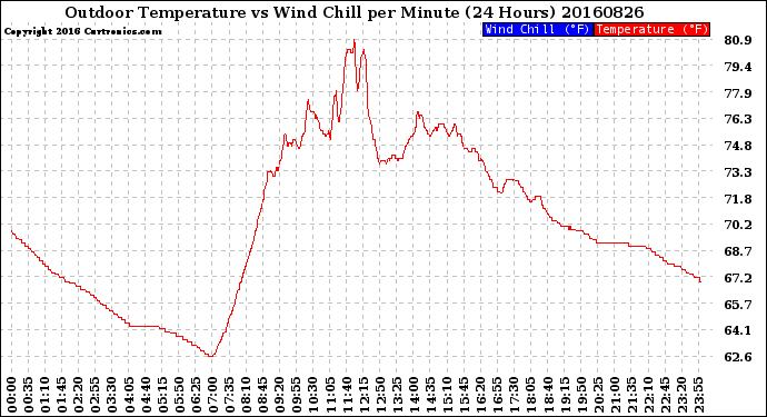 Milwaukee Weather Outdoor Temperature<br>vs Wind Chill<br>per Minute<br>(24 Hours)