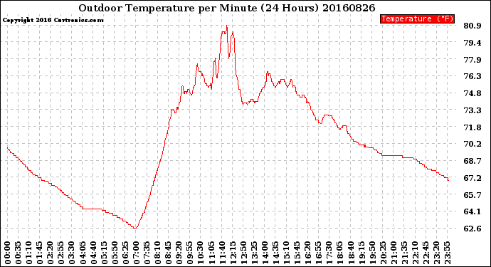 Milwaukee Weather Outdoor Temperature<br>per Minute<br>(24 Hours)