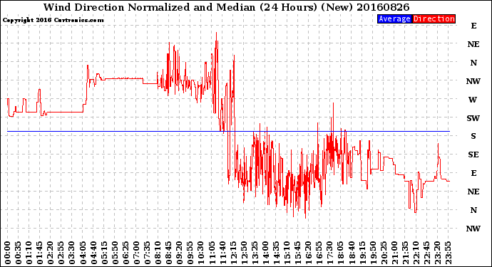 Milwaukee Weather Wind Direction<br>Normalized and Median<br>(24 Hours) (New)