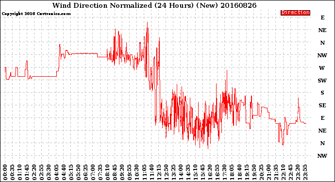 Milwaukee Weather Wind Direction<br>Normalized<br>(24 Hours) (New)