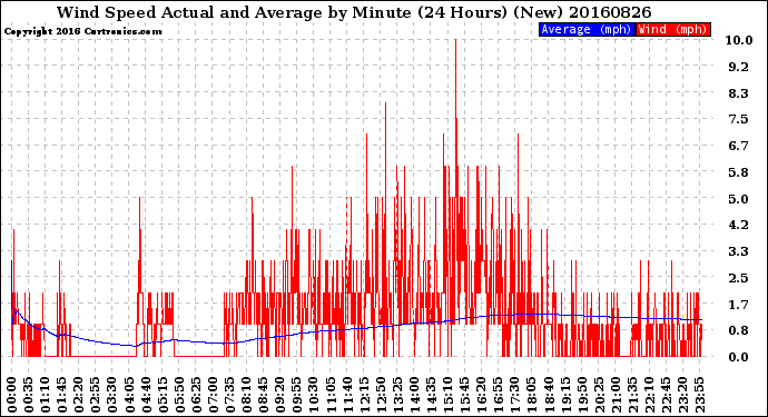 Milwaukee Weather Wind Speed<br>Actual and Average<br>by Minute<br>(24 Hours) (New)