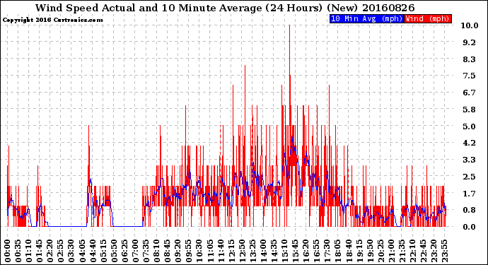 Milwaukee Weather Wind Speed<br>Actual and 10 Minute<br>Average<br>(24 Hours) (New)