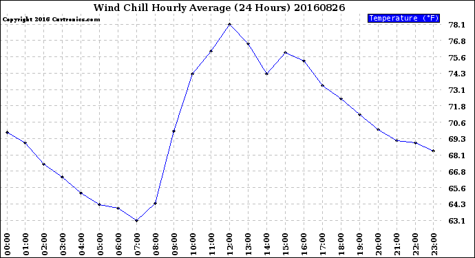 Milwaukee Weather Wind Chill<br>Hourly Average<br>(24 Hours)