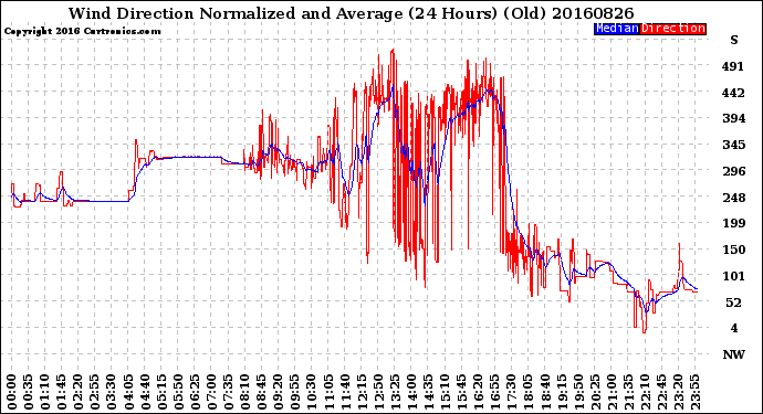 Milwaukee Weather Wind Direction<br>Normalized and Average<br>(24 Hours) (Old)