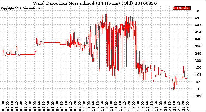 Milwaukee Weather Wind Direction<br>Normalized<br>(24 Hours) (Old)