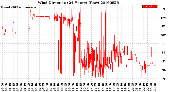 Milwaukee Weather Wind Direction<br>(24 Hours) (Raw)