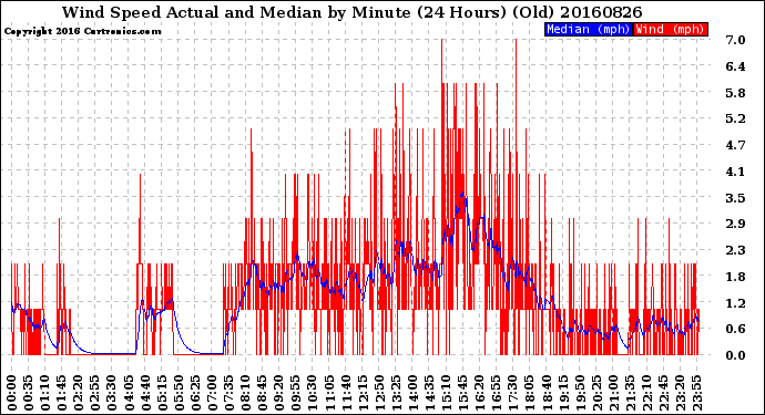 Milwaukee Weather Wind Speed<br>Actual and Median<br>by Minute<br>(24 Hours) (Old)