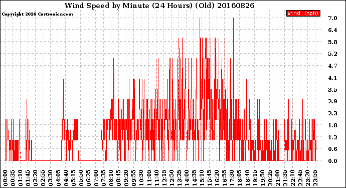 Milwaukee Weather Wind Speed<br>by Minute<br>(24 Hours) (Old)