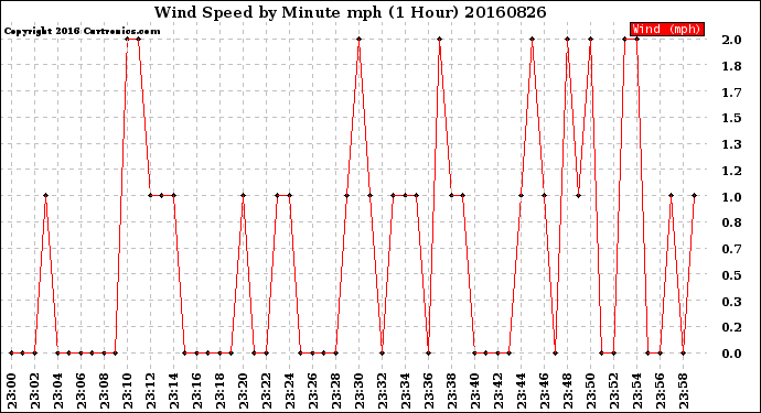 Milwaukee Weather Wind Speed<br>by Minute mph<br>(1 Hour)