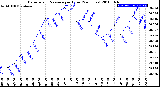 Milwaukee Weather Barometric Pressure<br>per Hour<br>(24 Hours)