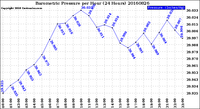 Milwaukee Weather Barometric Pressure<br>per Hour<br>(24 Hours)