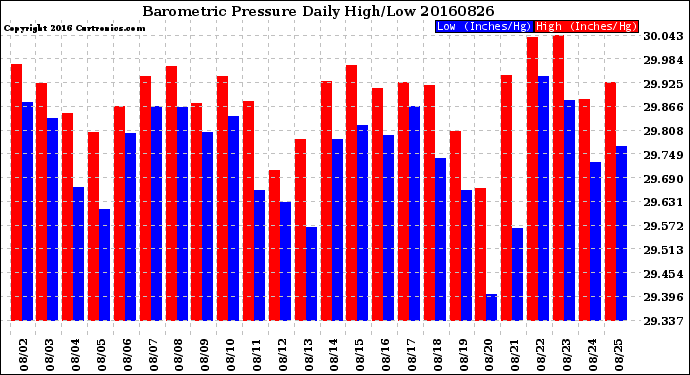 Milwaukee Weather Barometric Pressure<br>Daily High/Low