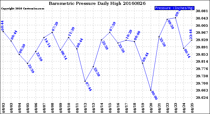 Milwaukee Weather Barometric Pressure<br>Daily High