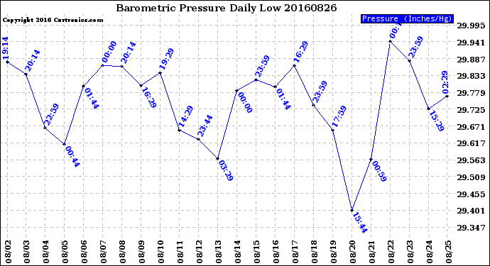 Milwaukee Weather Barometric Pressure<br>Daily Low