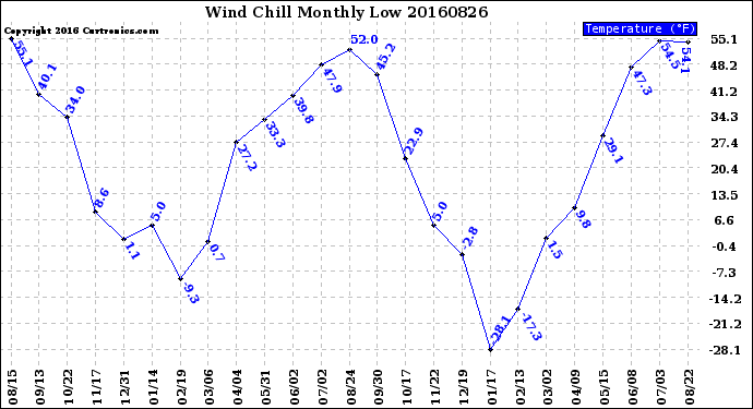 Milwaukee Weather Wind Chill<br>Monthly Low