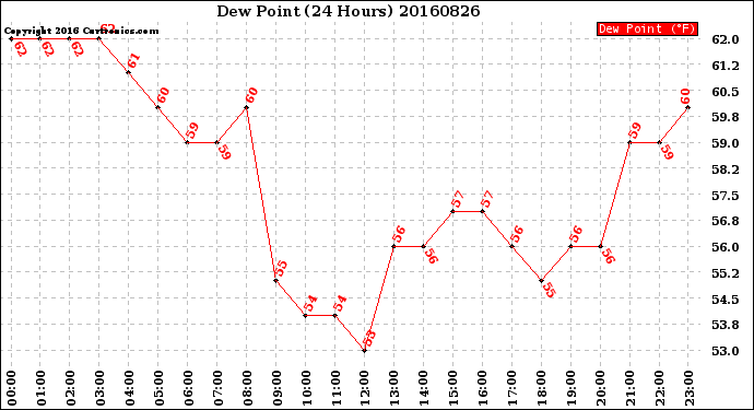 Milwaukee Weather Dew Point<br>(24 Hours)