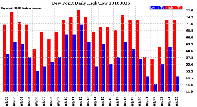 Milwaukee Weather Dew Point<br>Daily High/Low