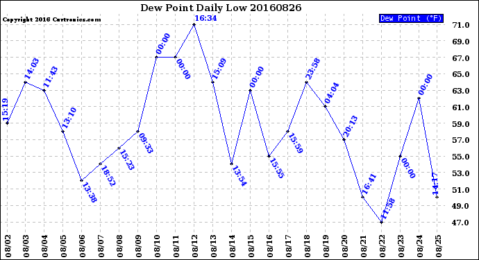 Milwaukee Weather Dew Point<br>Daily Low